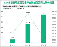 2024年前三季度丽江市实现地区生产总值487.94亿元，同比增长4.5%