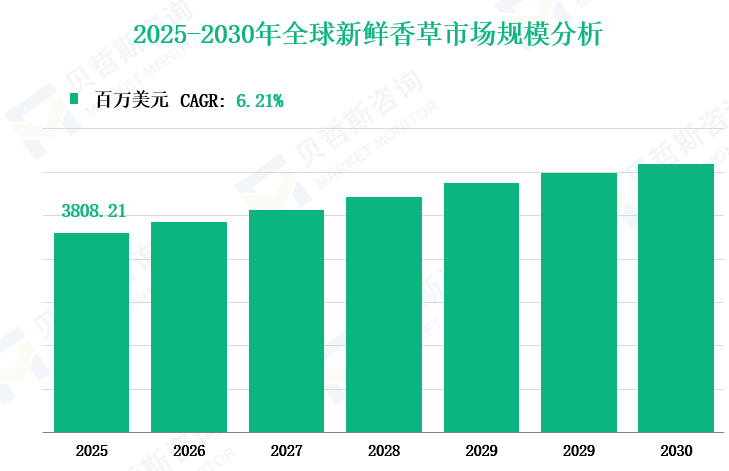 2025-2030年全球新鲜香草市场规模分析
