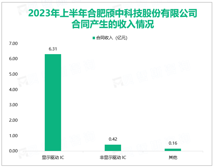 2023年上半年合肥颀中科技股份有限公司合同产生的收入情况