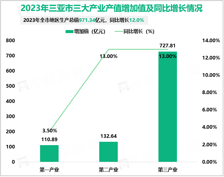 2023年三亚市三大产业产值增加值及同比增长情况