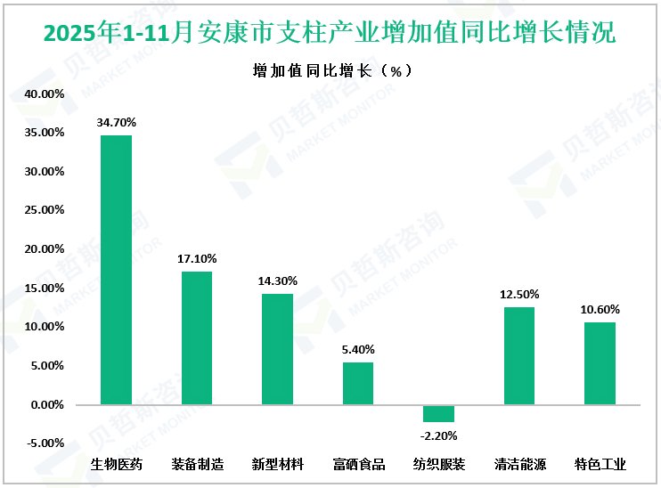 2025年1-11月安康市支柱产业增加值同比增长情况