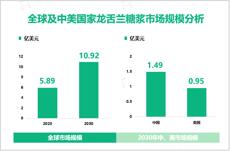 全球及中美国家龙舌兰糖浆市场规模分析