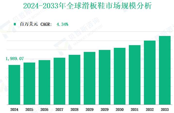 2024-2033年全球滑板鞋市场规模分析