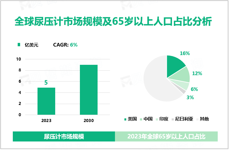 全球尿压计市场规模及65岁以上人口占比分析