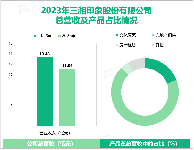 2023年三湘印象股份有限公司总营收及产品占比情况