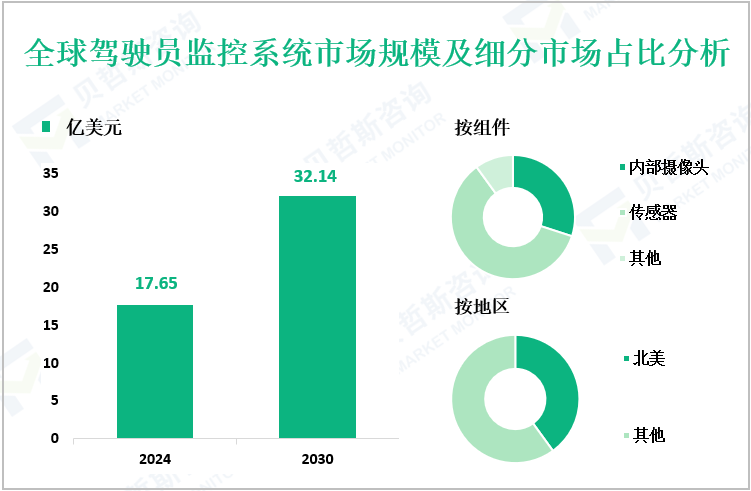 全球驾驶员监控系统市场规模及细分市场占比分析