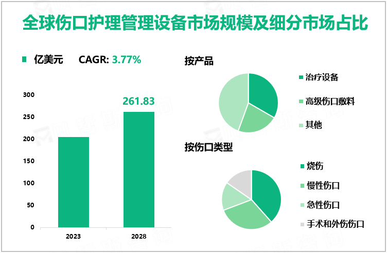 全球伤口护理管理设备市场规模及细分市场占比