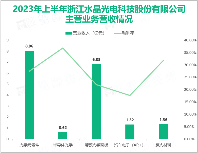 2023年上半年浙江水晶光电科技股份有限公司主营业务营收情况