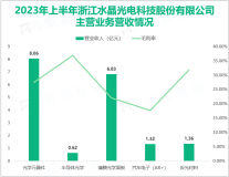 信息交互领域的全球光学专家：水晶光电2023年上半年实现总营收18.54亿元