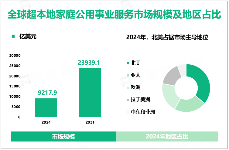 全球超本地家庭公用事业服务市场规模及地区占比