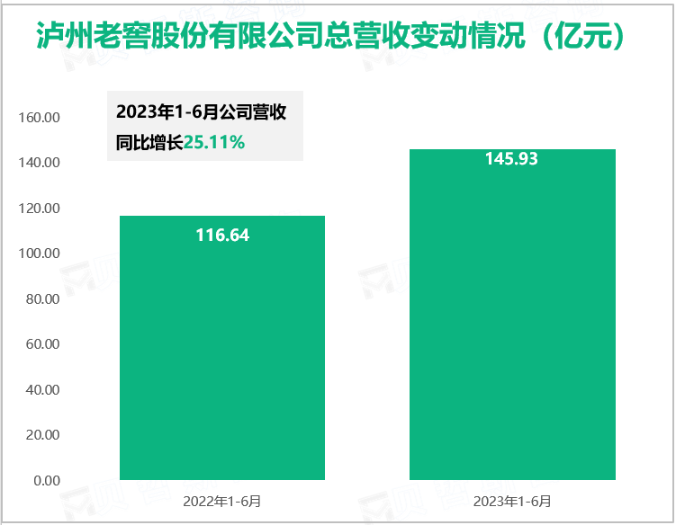 泸州老窖股份有限公司总营收变动情况（亿元）