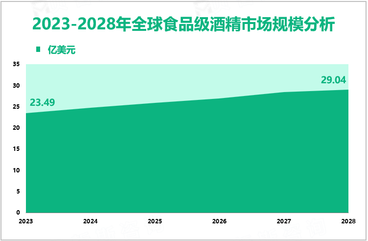 2023-2028年全球食品级酒精市场规模分析