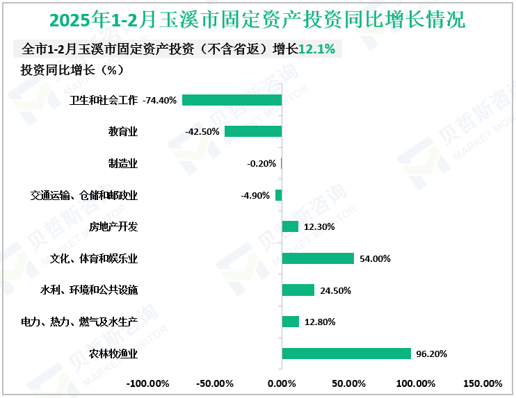 2025年1-2月玉溪市固定资产投资同比增长情况