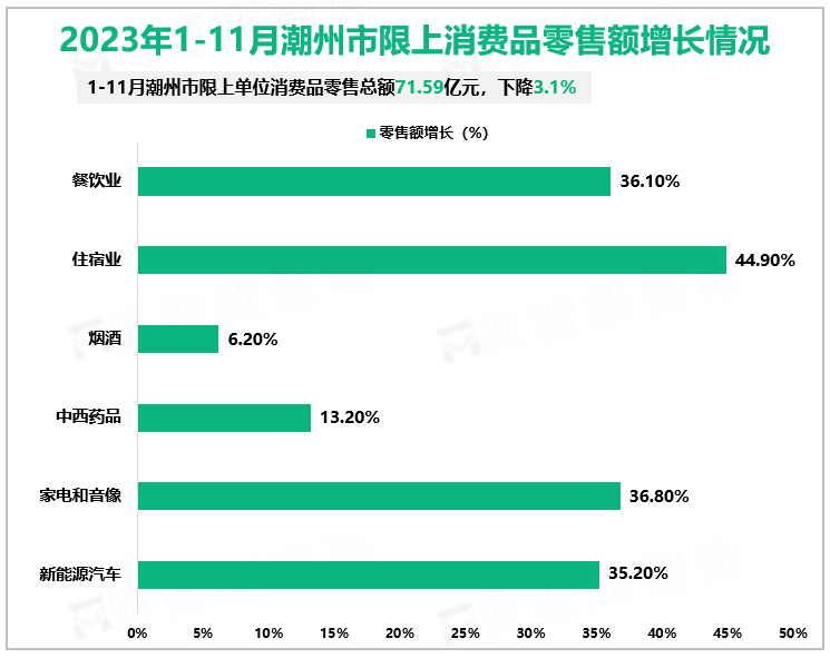 2023年1-11月潮州市限上消费品零售额增长情况