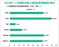 2023年1-11月潮州市限额以上单位消费品零售总额71.59亿元，下降3.1%