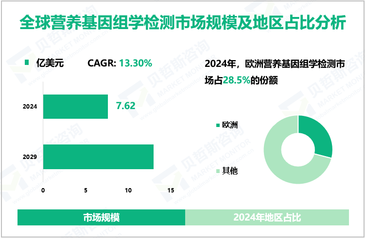 全球营养基因组学检测市场规模及地区占比分析