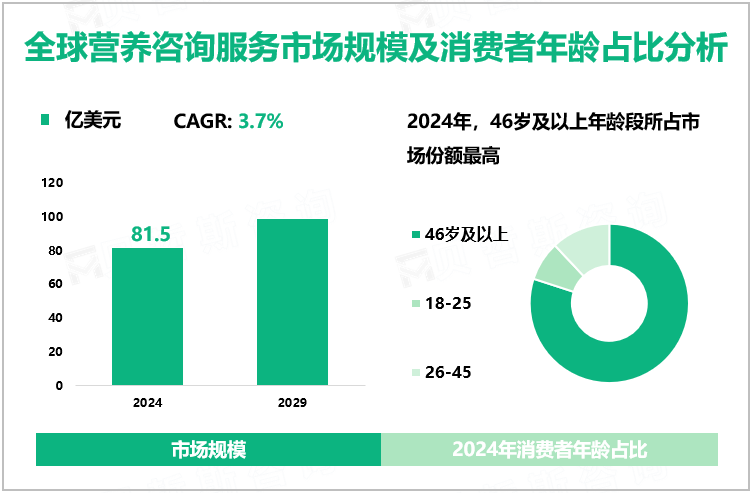 全球营养咨询服务市场规模及消费者年龄占比分析