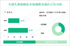 头颈部癌症行业发展趋势：预计到2029年全球规模将增至32.30亿美元