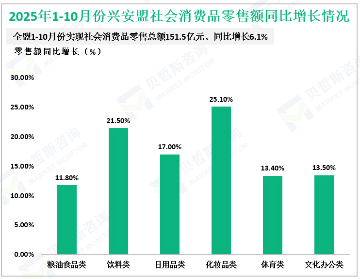 2025年1-10月份兴安盟社会消费品零售额同比增长情况