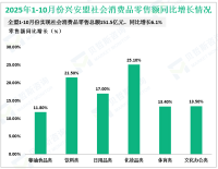 2025年1-10月份兴安盟实现社会消费品零售总额151.5亿元、同比增长6.1%