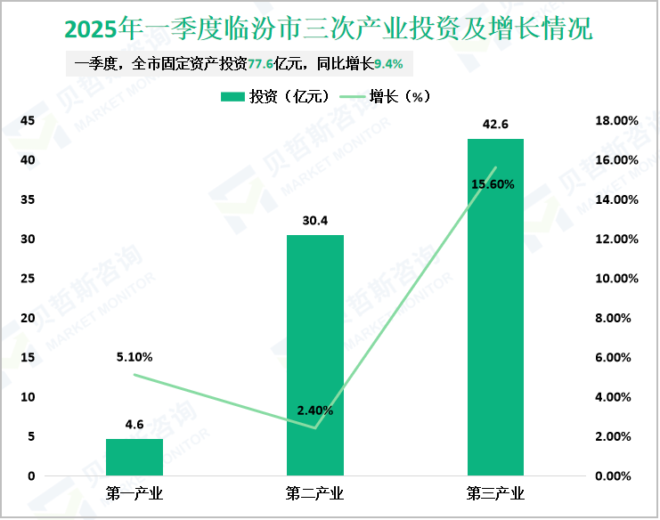 2025年一季度临汾市三次产业投资及增长情况