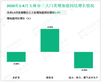 2026年1-4月玉林市规模以上工业增加值同比增长6.4%