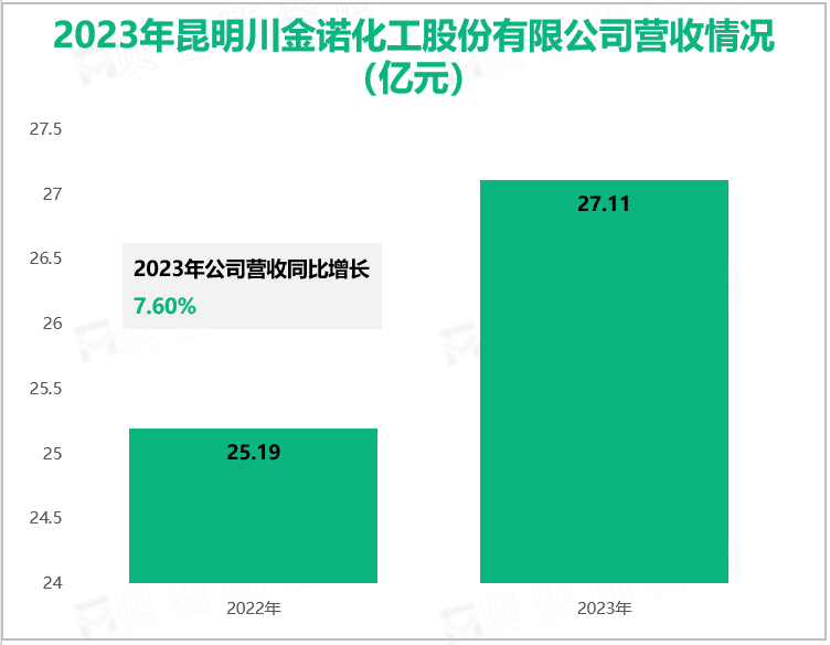 2023年昆明川金诺化工股份有限公司营收情况(亿元)