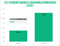 川金诺专注于化学制品制造行业，其营收在2023年为27.11亿元