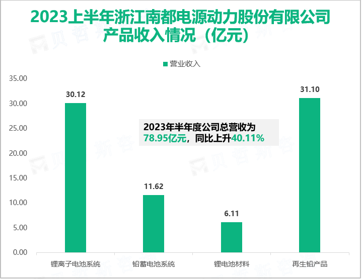 2023上半年浙江南都电源动力股份有限公司 产品收入情况（亿元）