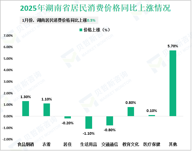 2025年湖南省居民消费价格同比上涨情况