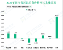 2025年1月湖南省居民消费价格同比由上月的持平转为上涨0.5%