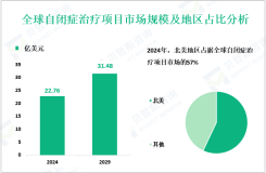 2024年全球自闭症治疗项目市场规模为22.76亿美元，北美占57%