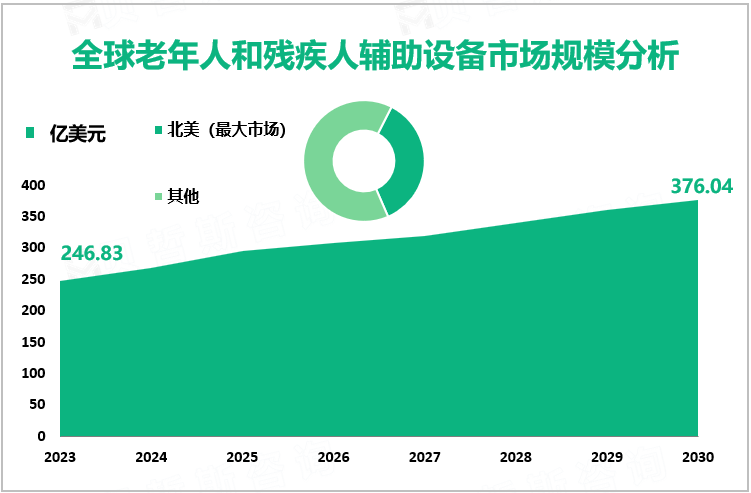 全球老年人和残疾人辅助设备市场规模分析