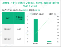 金杨股份深耕锂电池结构件领域，其营收在2024年上半年为6.24亿元