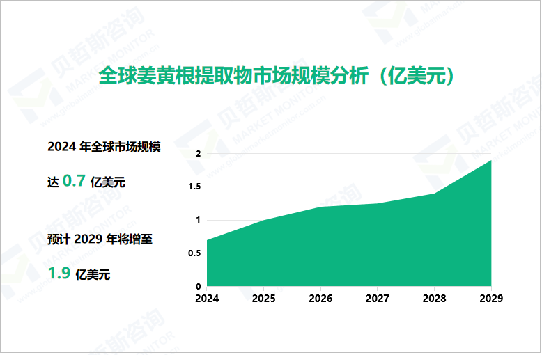 全球姜黄根提取物市场规模分析（亿美元）