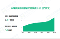 2024年姜黄根提取物行业现状：全球市场规模达0.7亿美元

