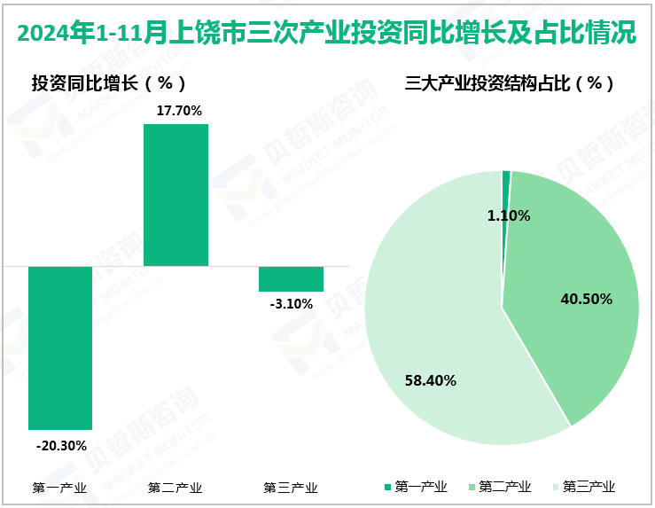 2024年1-11月上饶市三次产业投资同比增长及占比情况