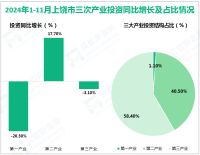 2024年1-11月上饶市固定资产投资同比增长4.1%