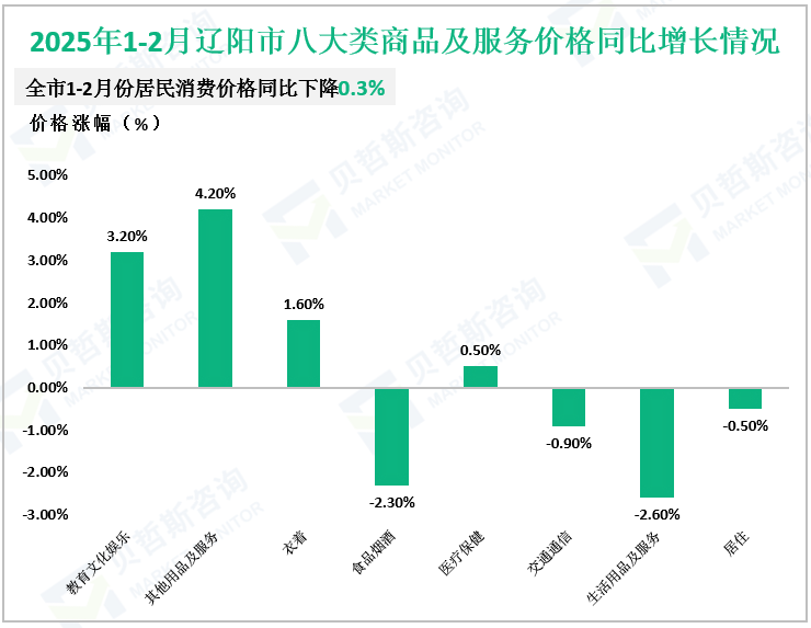 2025年1-2月辽阳市八大类商品及服务价格同比增长情况