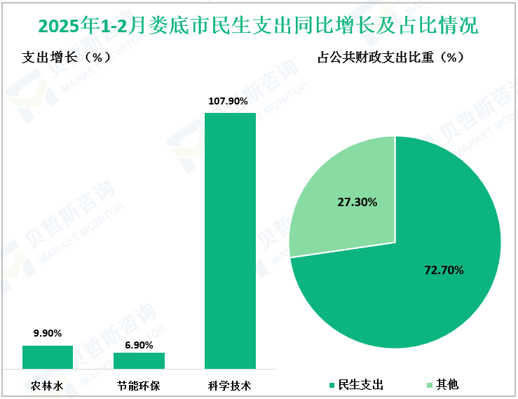 2025年1-2月娄底市民生支出同比增长及占比情况