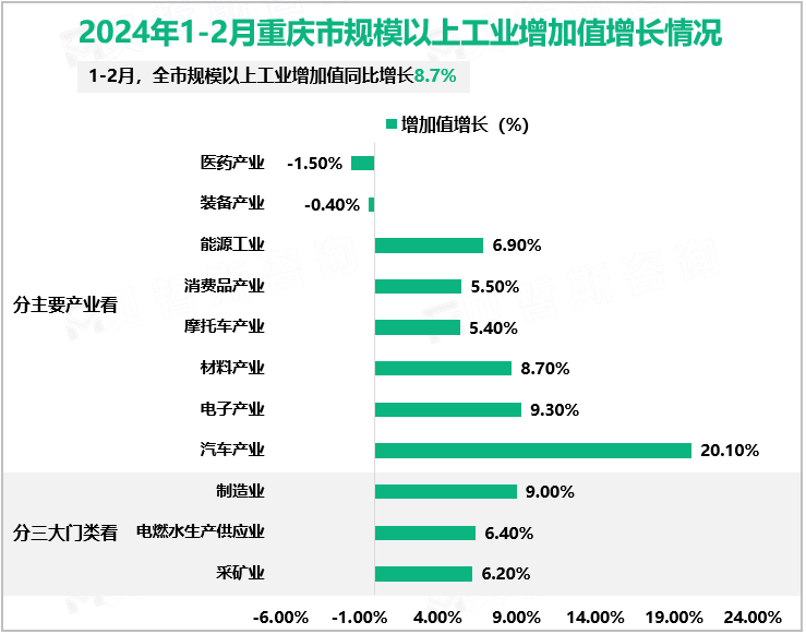 2024年1-2月重庆市规模以上工业增加值增长情况