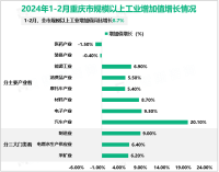 2024年1-2月重庆市规模以上工业增加值同比增长8.7%
