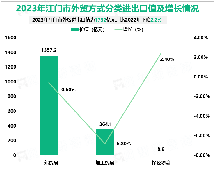 2023年江门市外贸方式分类进出口值及增长情况