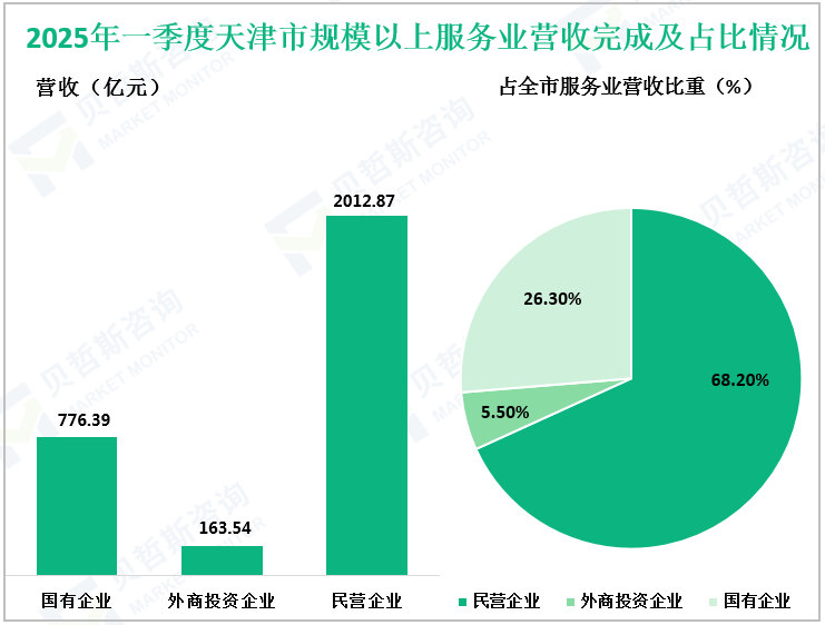 2025年一季度天津市规模以上服务业营收完成及占比情况