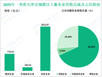 2025年一季度天津市规模以上服务业实现营业收入2952.80亿元，同比增长15.7%