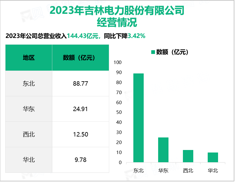 2023年吉林电力股份有限公司经营情况