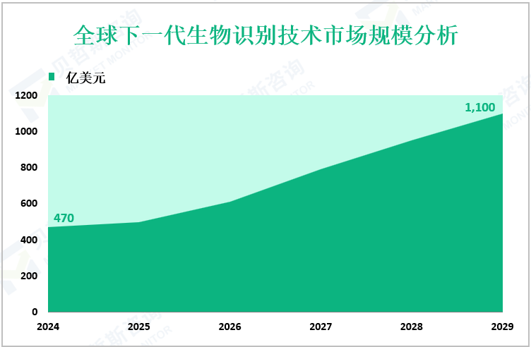 全球下一代生物识别技术市场规模分析