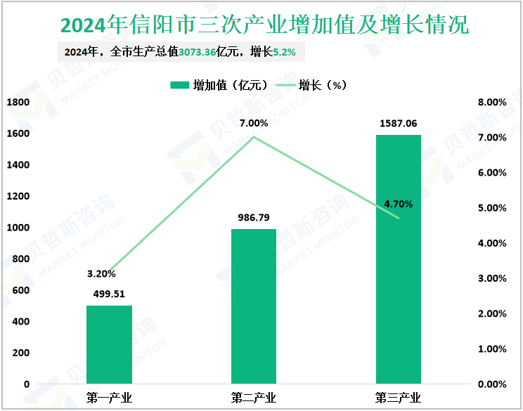 2024年信阳市三次产业增加值及增长情况