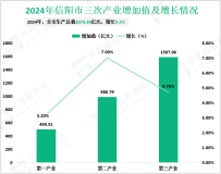 2024年信阳市生产总值3073.36亿元，居全省第9位