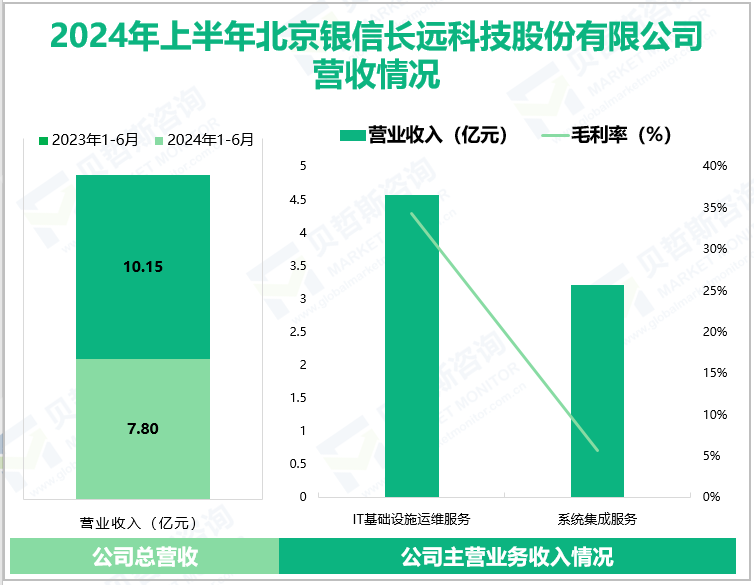 2024年上半年北京银信长远科技股份有限公司营收情况